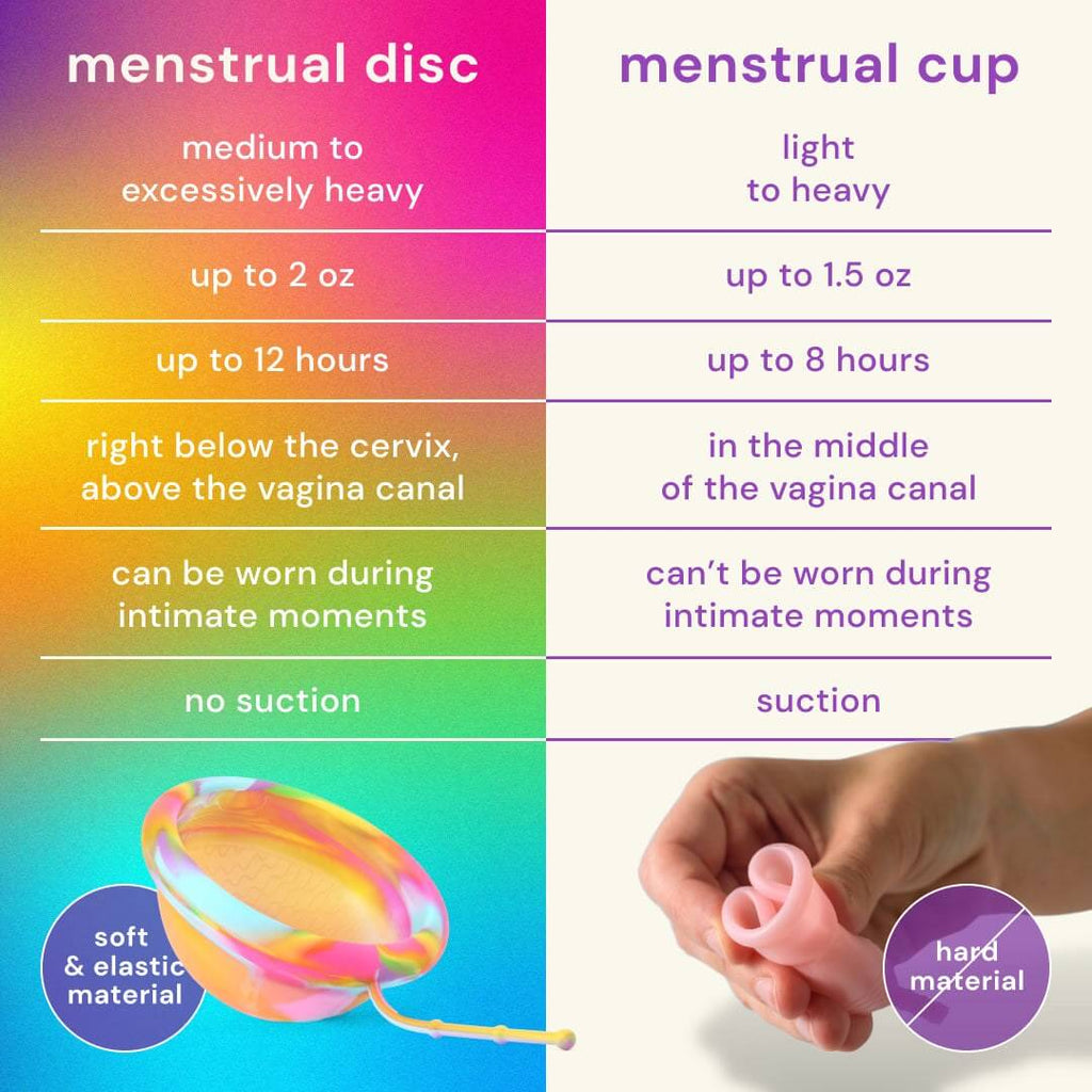 Comparison chart showing Bodyotics Comfydisc Rainbow Edition menstrual disc vs menstrual cup, highlighting comfort, usage duration, placement, and material with rainbow background.